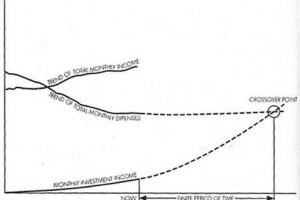 The Crossover Point & Financial Independence