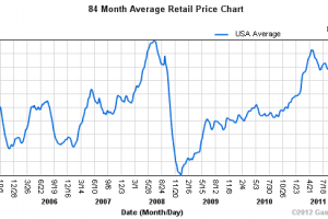 $4 Per Gallon Gas: From Apocalypse to Necessary Evil Tax in 4 Years?