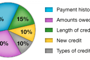 Does Opening or Cancelling a Credit Card Impact your Credit Score? & How Much?