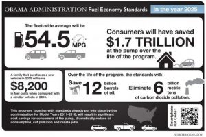 U.S. CAFE Fuel Economy Standards: Always A Moving Target