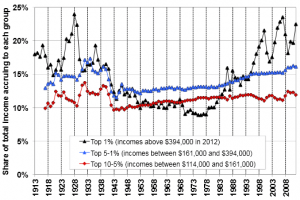 The Top 1% and Income Inequality in the U.S.