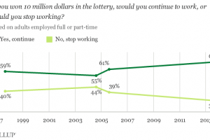 The Value of Work & Status to the American Identity
