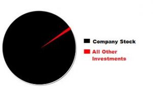 Have Company Stock? Your Allocation to it Could be Too High