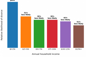 Wedding Expenses and Marriage Success: Now We Have Data