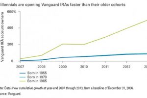 Millennials Embracing Passive Investing & Vanguard