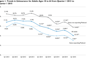 The ACA (Obamacare) Survives. But is it Working?