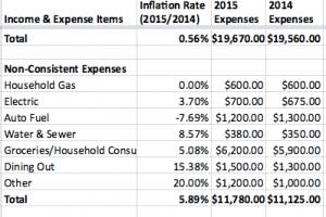 Personal Inflation Rate: the Metric that Helps Limit Lifestyle Inflation