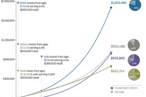 Compound Returns: 2X your Retirement Savings by Starting at 25 vs. 35