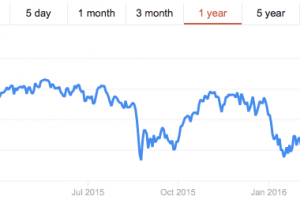 “In the short run, the market is a voting machine, but in the long run, it is a weighing machine”