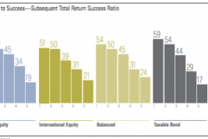 Passive Funds Versus Active Funds: The Conclusive Results