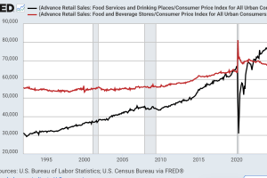 Lazy with Food: Restaurant Vs. Grocery Expenses